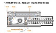 闭门器工作原理讲解